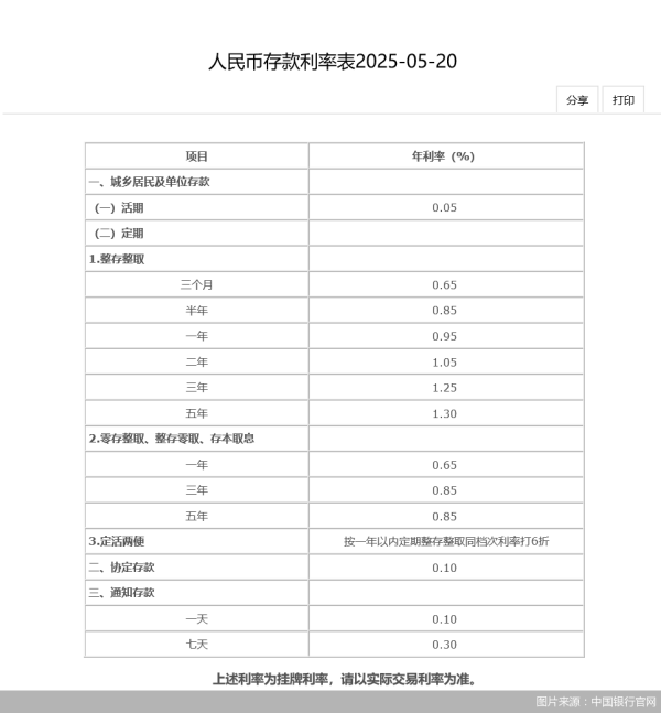 场外股票配资 存款利率再下调！一年定期跌破1，这5家银行率先调整