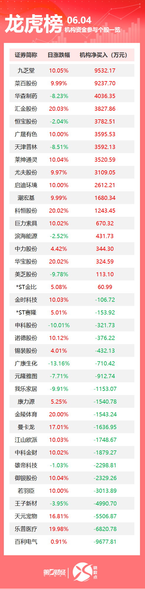 在线配资门户 龙虎榜丨机构今日买入这15股 抛售跨境通1.19亿元